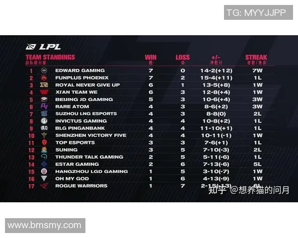 全球总决赛积分榜更新BLG凭借60分稳居第一名位置